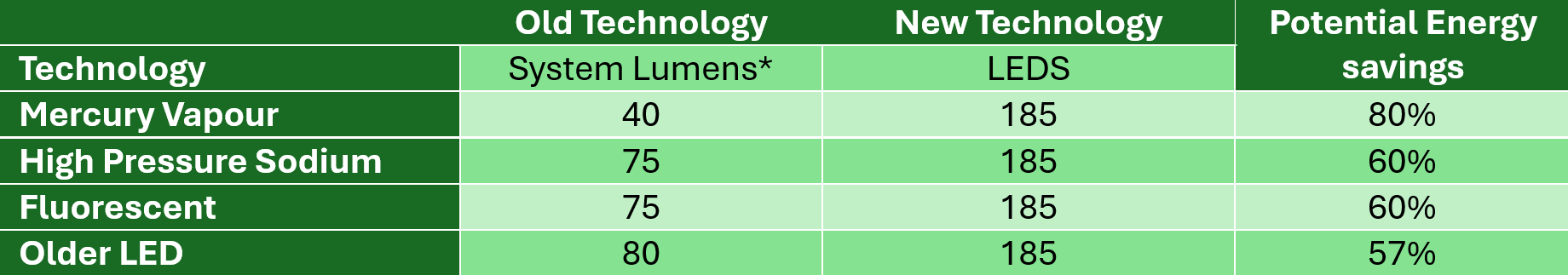 The following table shows the likely energy savings